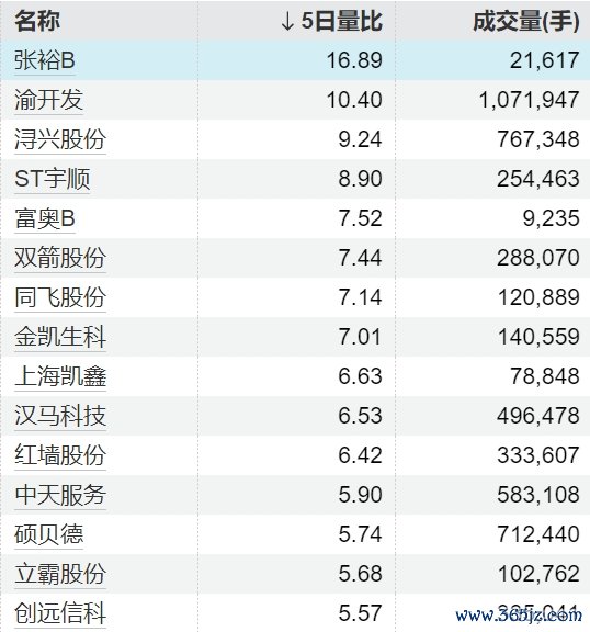 盛康优配 主力资金连续5日净流入92股