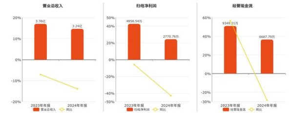 新玺配资 沪宁股份(300669.SZ)2024年净利润为2770.76万元、较去年同期下降42.97%